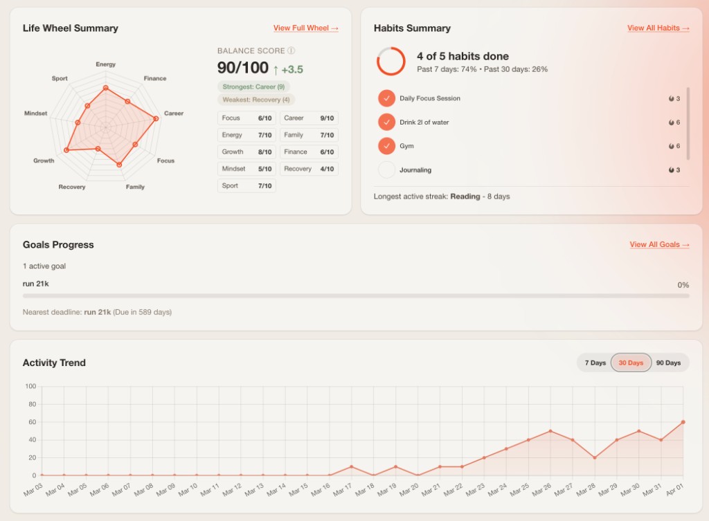 Ritma — Daily Habits with activity heatmap and energy-phase grouping