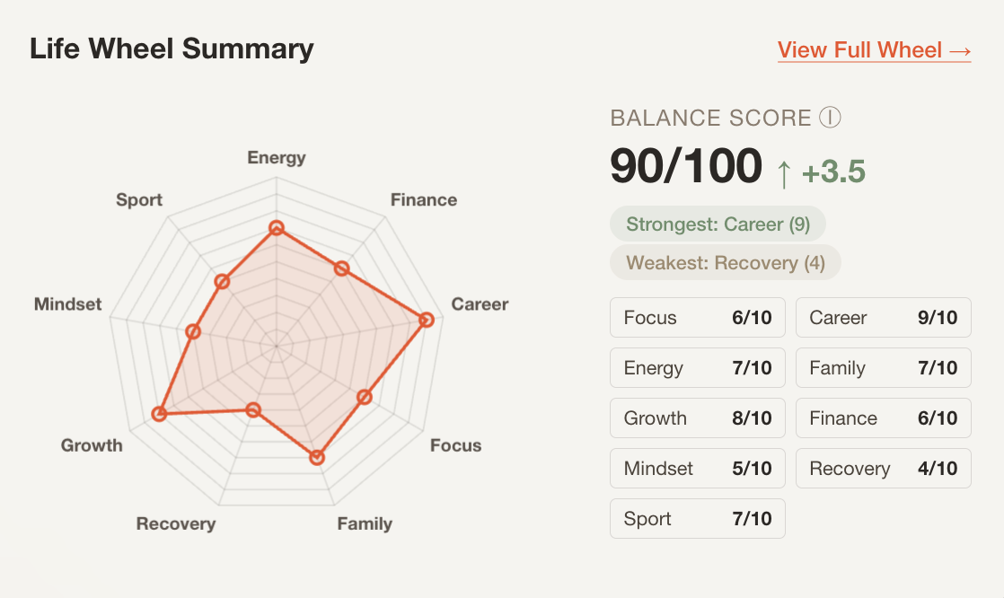 Life Wheel summary widget