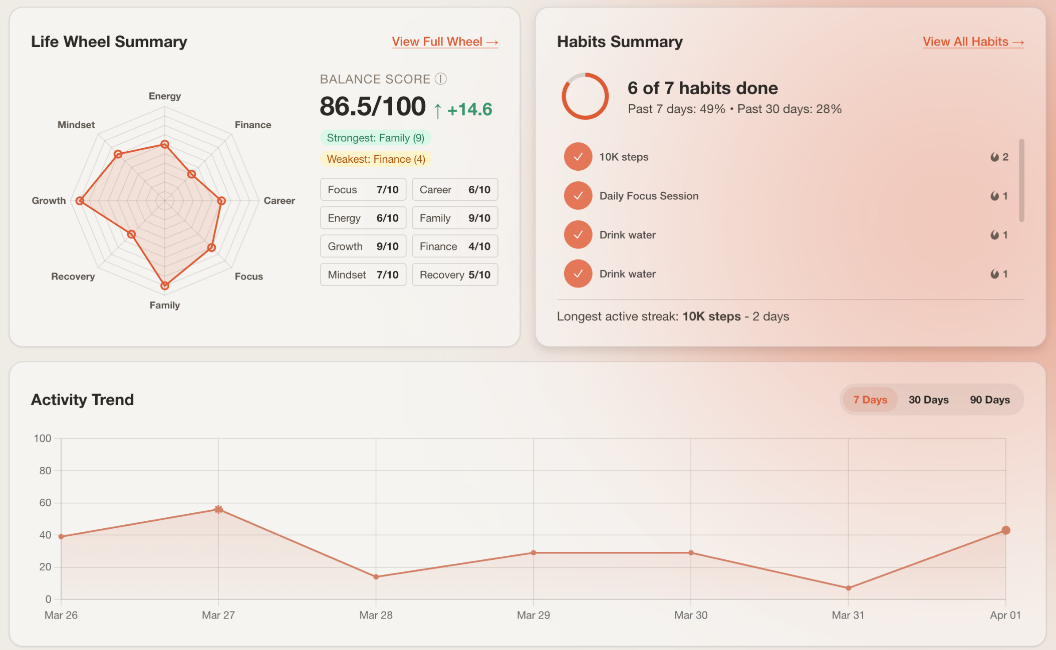 Progress dashboard with momentum score, trends, and smart insights